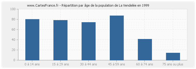 Répartition par âge de la population de La Vendelée en 1999